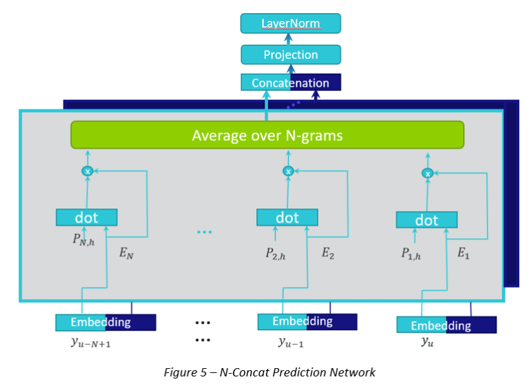 Automatic speech recognition on the Prediction Network Architecture ...