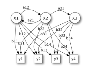 Visual representation of a HMM (Hidden Markov Model)